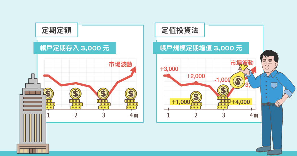 定期定额策略效益 - ultima markets