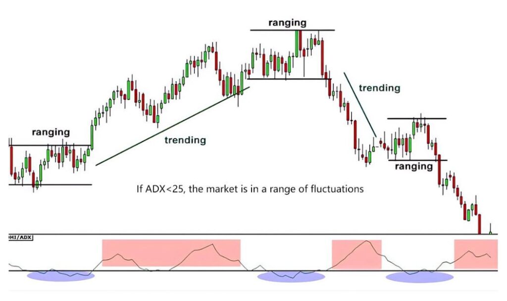 解读ADXR指标图表 - ultima markets