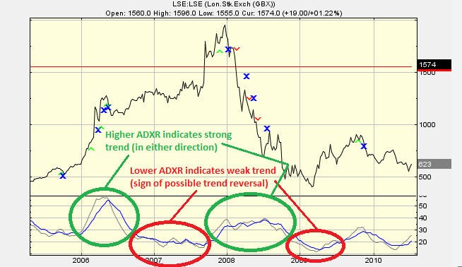 ADXR指标和ADX交叉策略 - ultima markets