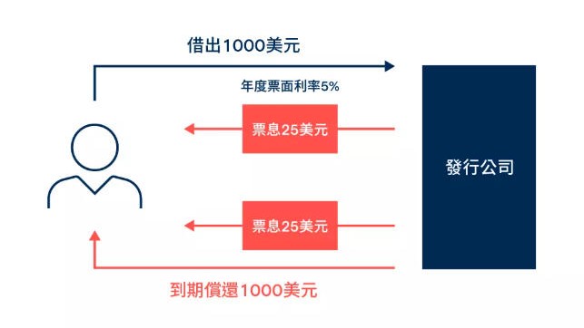 apple-bond-guide-02 苹果公司债券的稳定收益优势 - ultima markets
