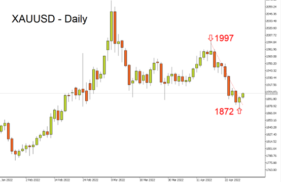 黄金走势技术指标 - ultima markets