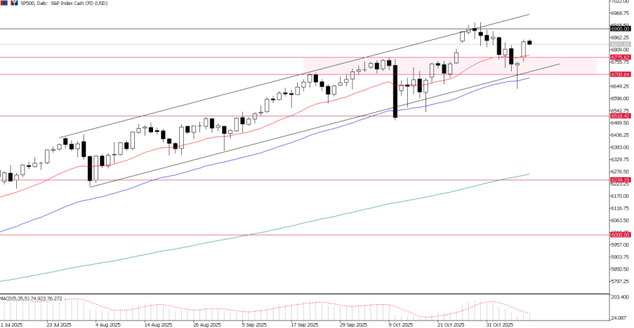 S&P500 Index's day chart analysis
