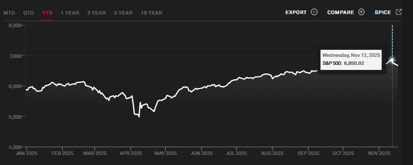S&P 500 performance highlights - Ultima Markets