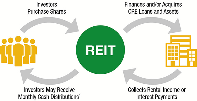 How REITs bring passive income - Ultima Markets