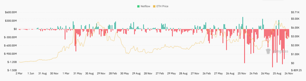 ETH Spot Inflow/Outflow