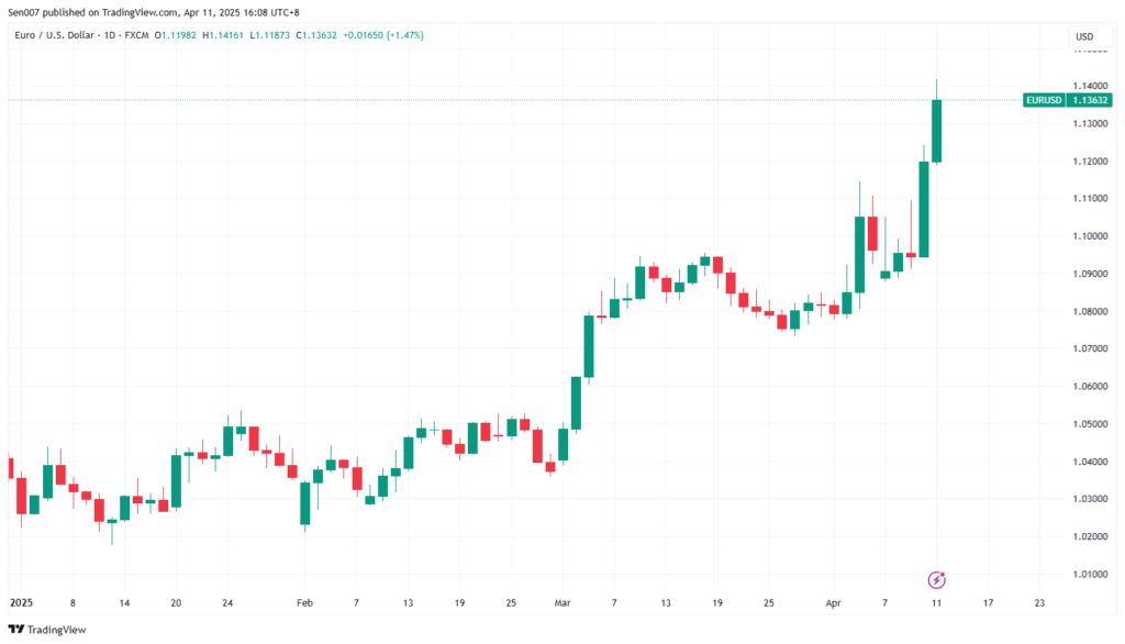 查询欧元实时汇率的例子 - Ultima Markets