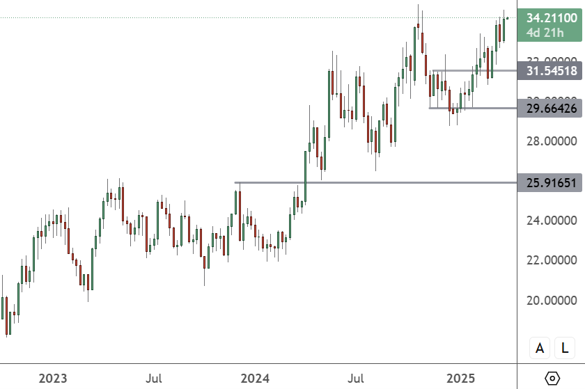 Daily price chart showing XAGUSD crash - Ultima Markets