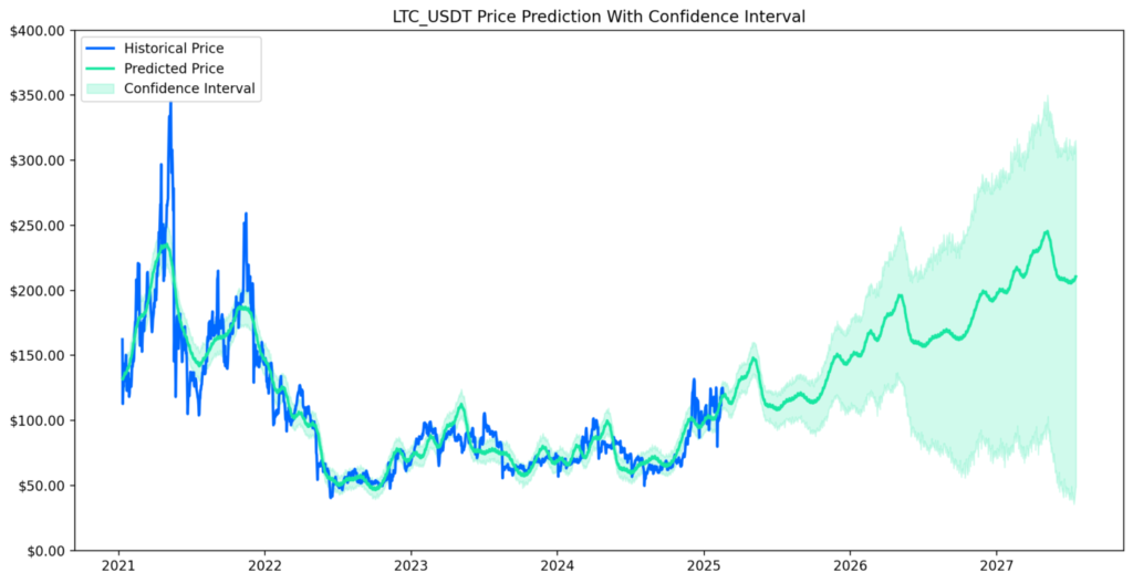莱特币的减半机制保障价值和前景 - Ultima Markets