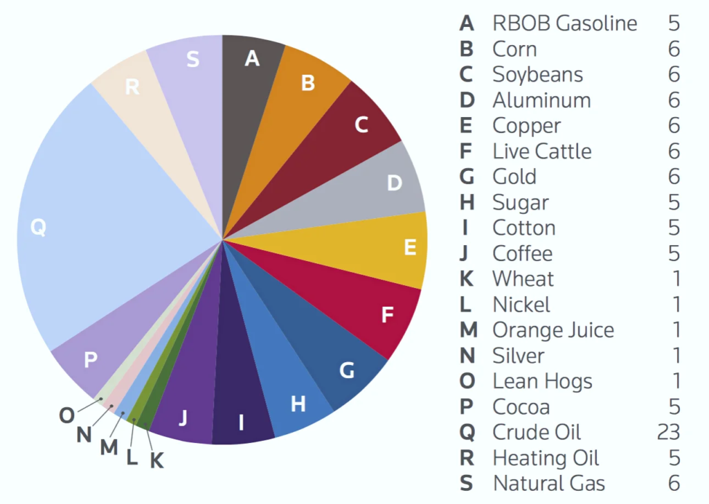 CRB指数包含的商品和比例 - Ultima Markets