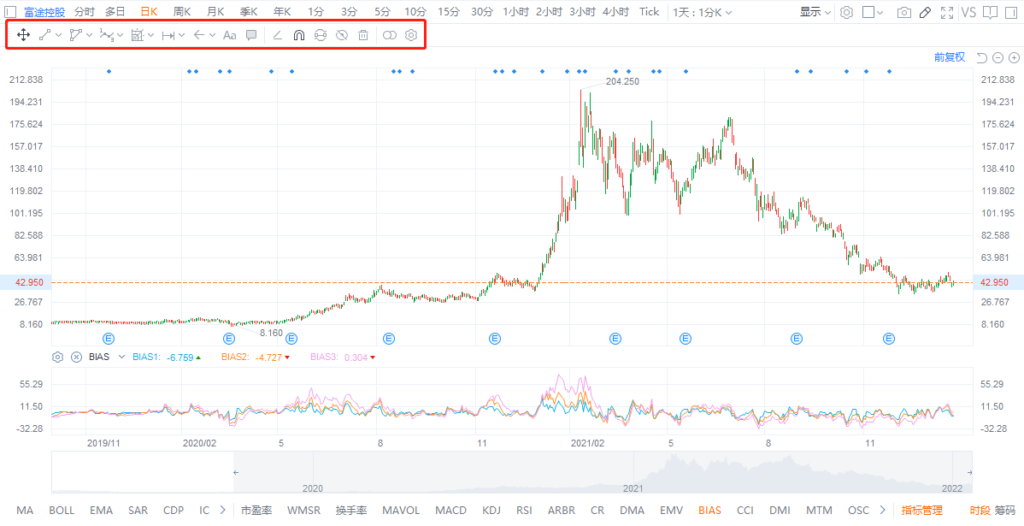 富途支持常见技术指标及画线分析功能 - Ultima Markets